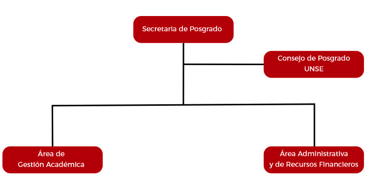 Organigrama Posgrado UNSE